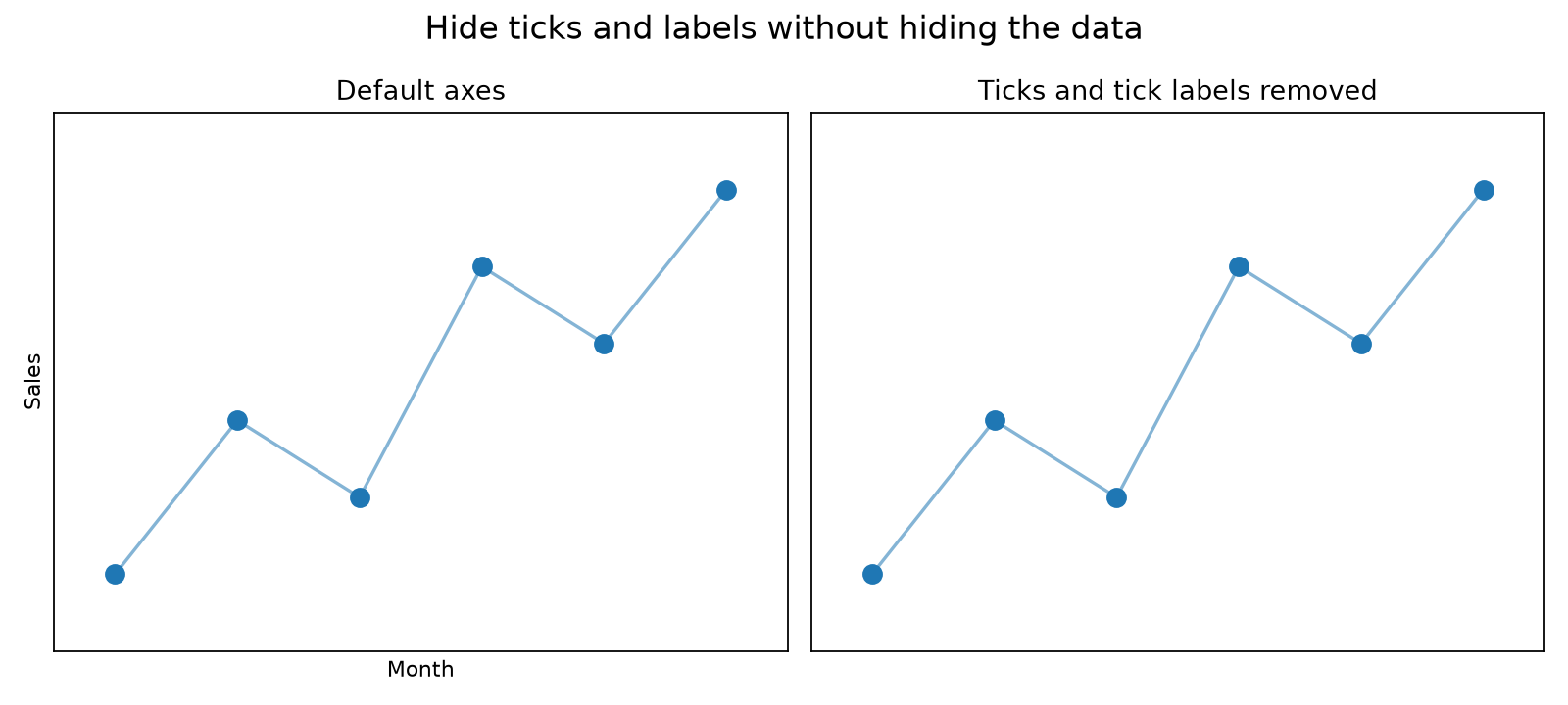 Two Matplotlib scatter plots showing regular axes and axes with ticks and tick labels removed