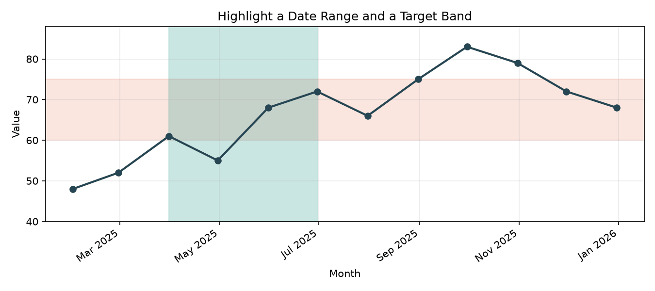 Line chart with highlighted date range and horizontal band