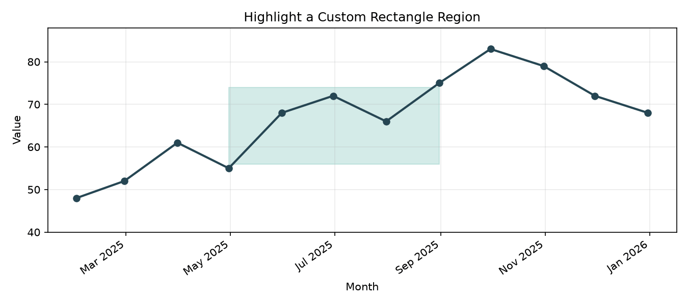 Line chart with a custom rectangle highlight