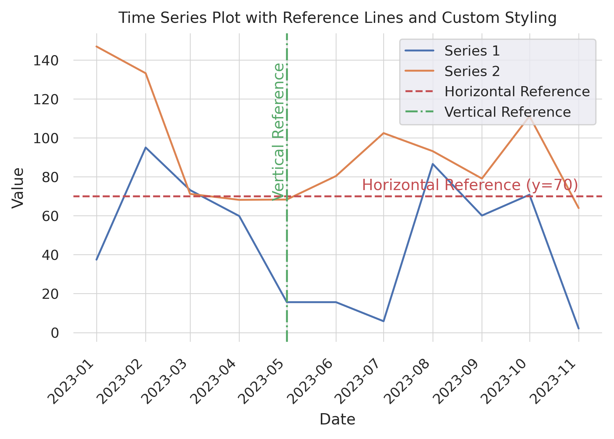 matplotlib text annotations on horizontal and vertical lines