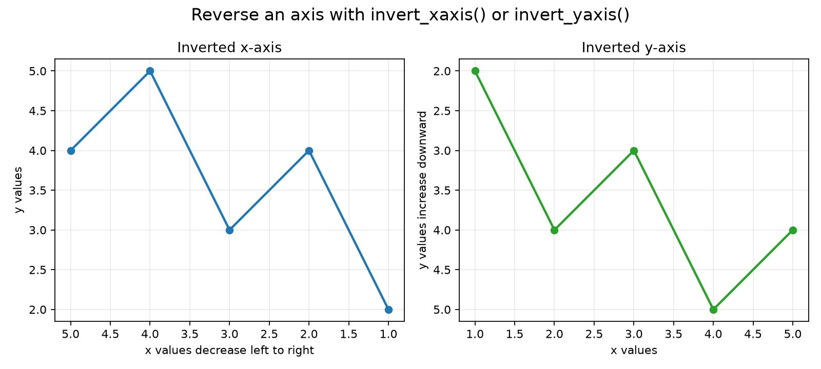 Matplotlib charts with inverted x-axis and inverted y-axis directions