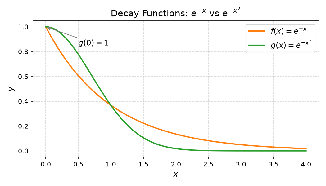 Matplotlib decay functions with LaTeX legend and annotation