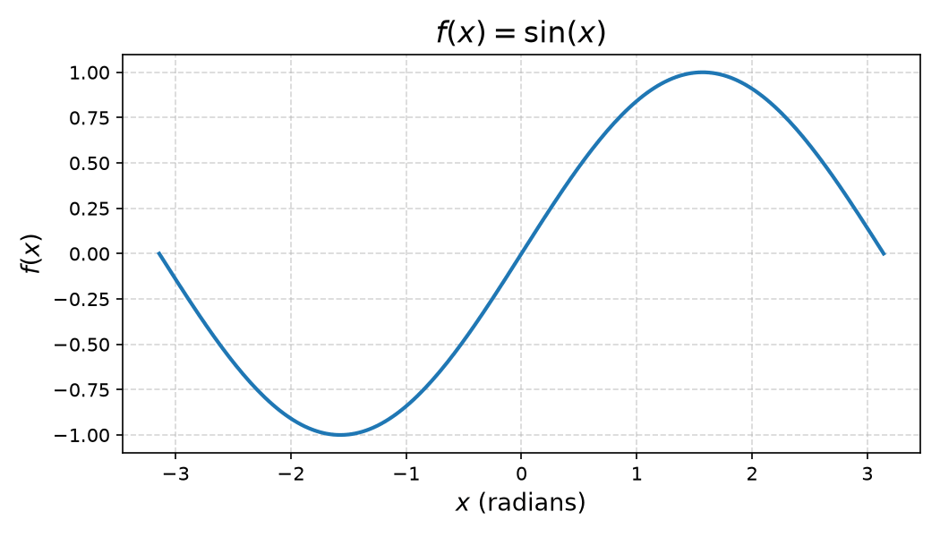 Matplotlib sine wave with LaTeX axis labels
