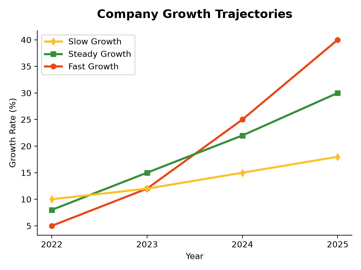 Line chart showing a custom ordered legend with growth trajectories mapped to custom labels