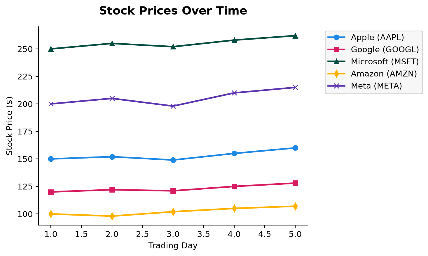 Line chart of stock prices with the legend of multiple tickers neatly positioned outside the plot area on the right