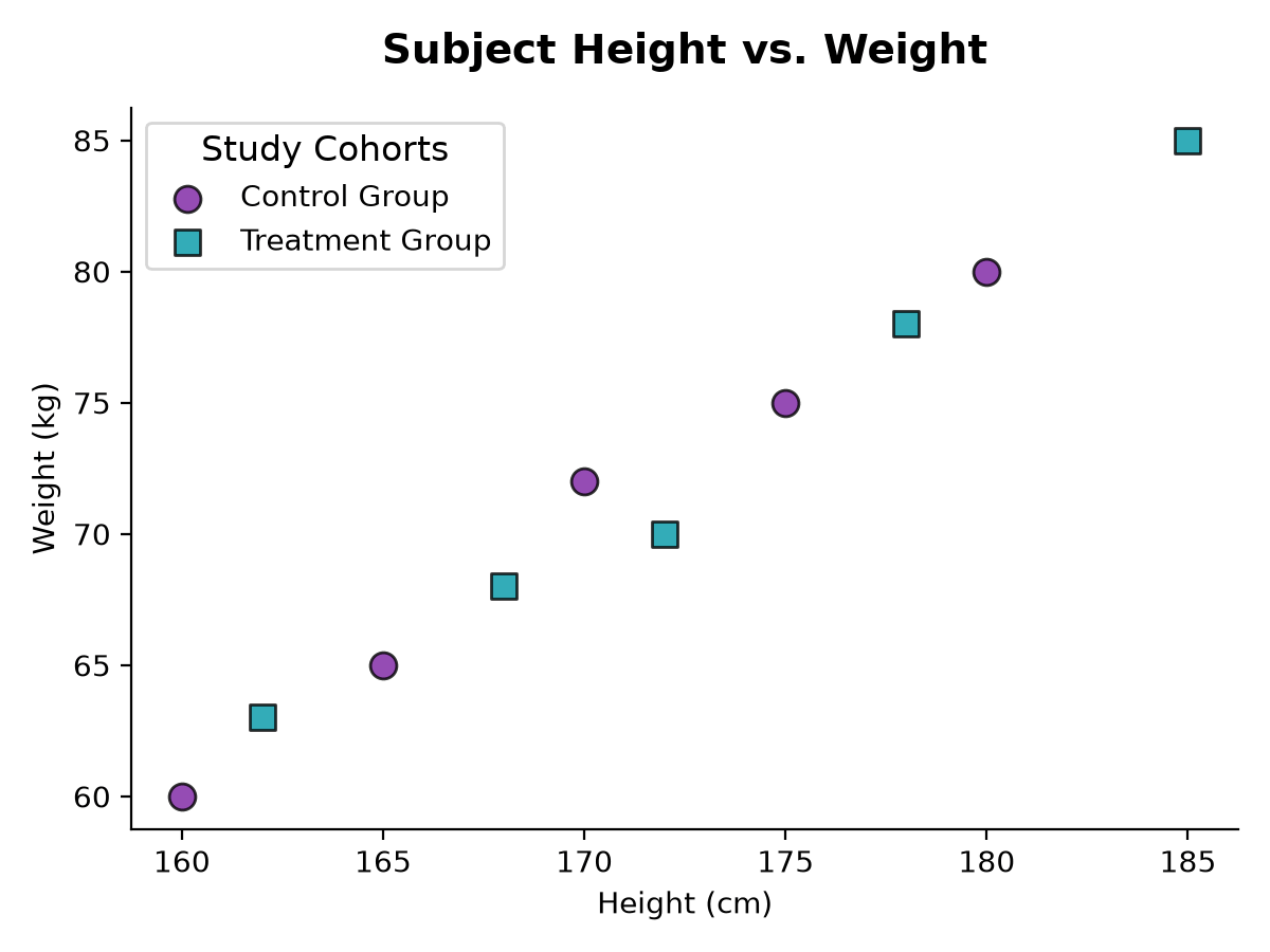 Scatter plot with custom legend showing Study Cohorts header title and custom font sizes