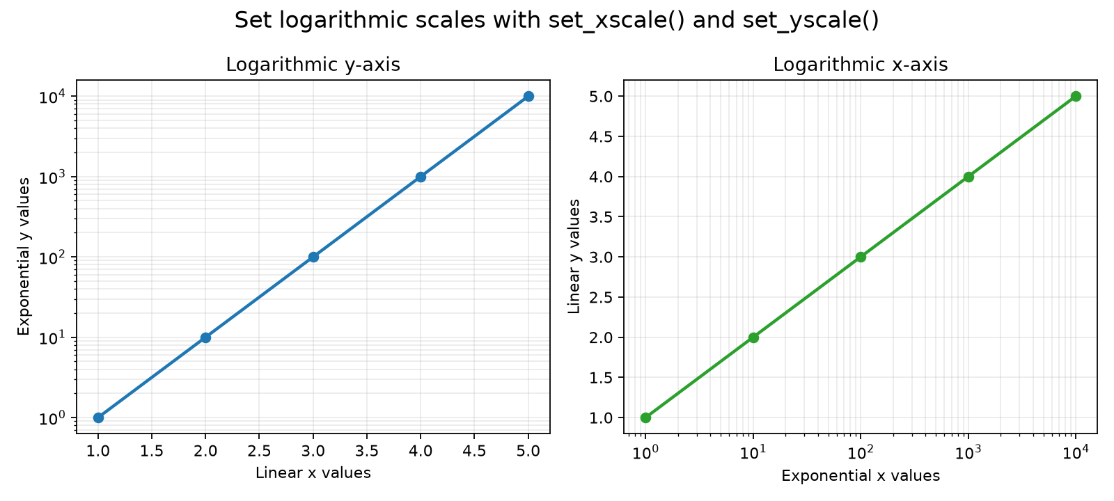 Matplotlib examples with logarithmic y-axis and logarithmic x-axis