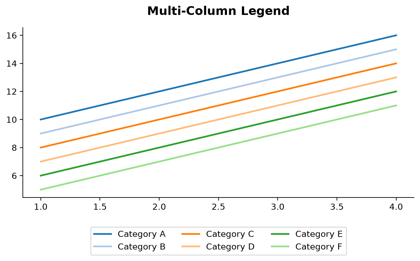 Line chart showing six category lines with a 3-column legend positioned underneath the x-axis