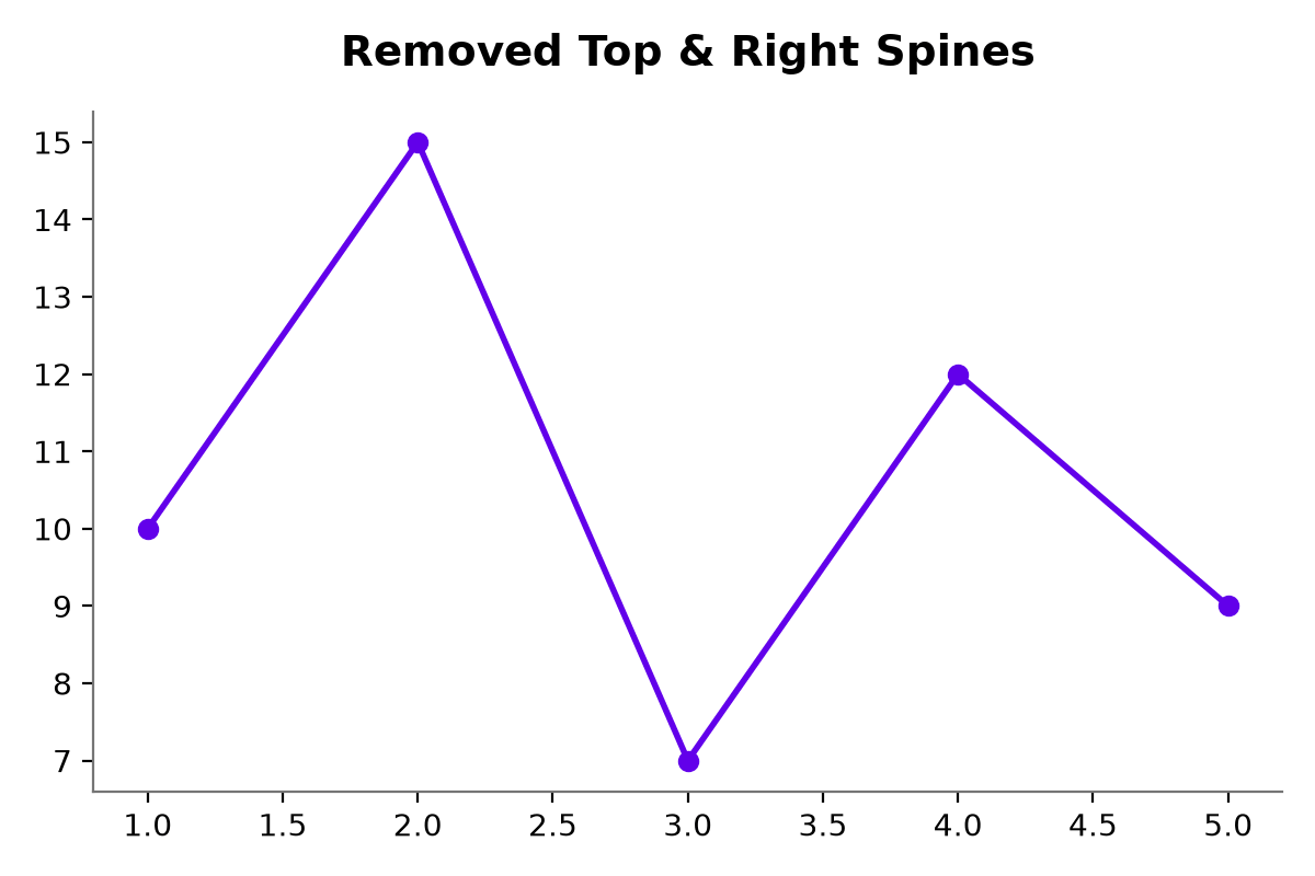 Line chart with the top and right spines removed for a cleaner visual layout
