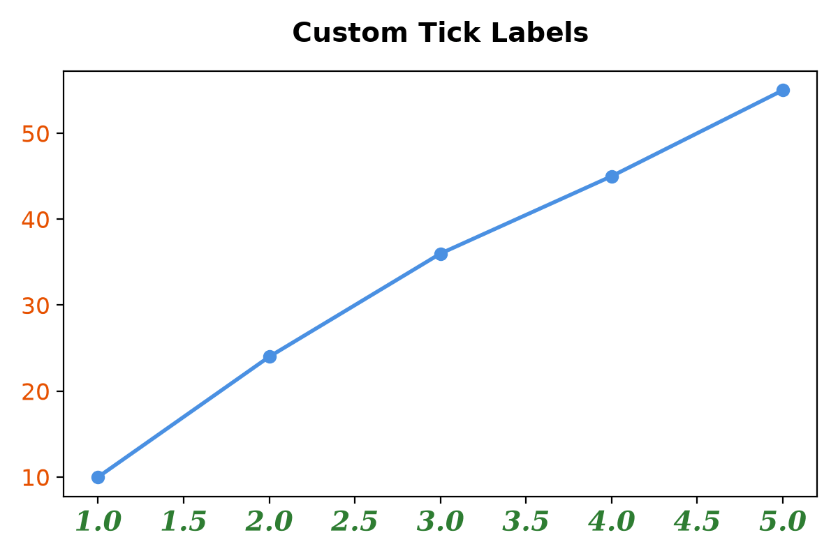 Matplotlib line plot demonstrating customized tick label font sizes, weights, and colors