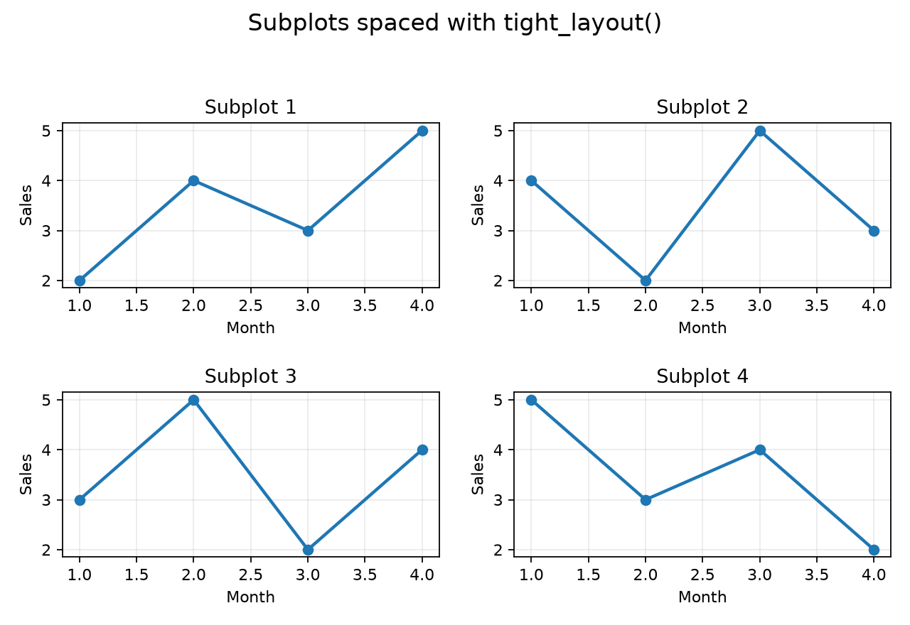 Four Matplotlib subplots with neatly spaced titles and axis labels after using tight layout
