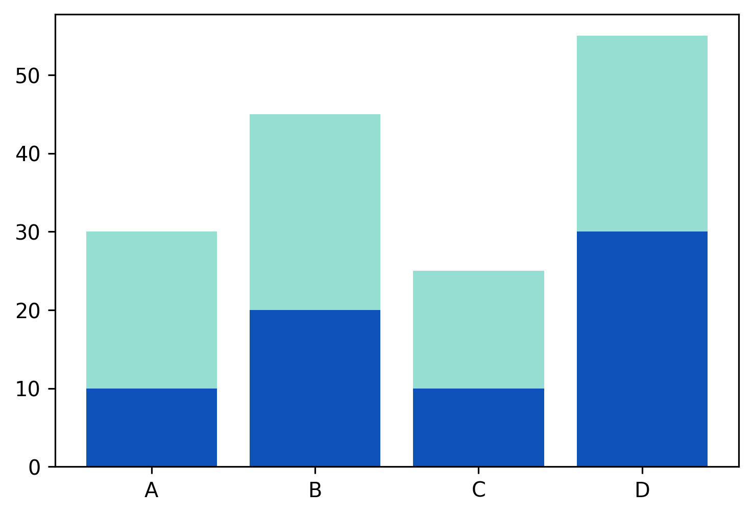 simple stacked bar chart