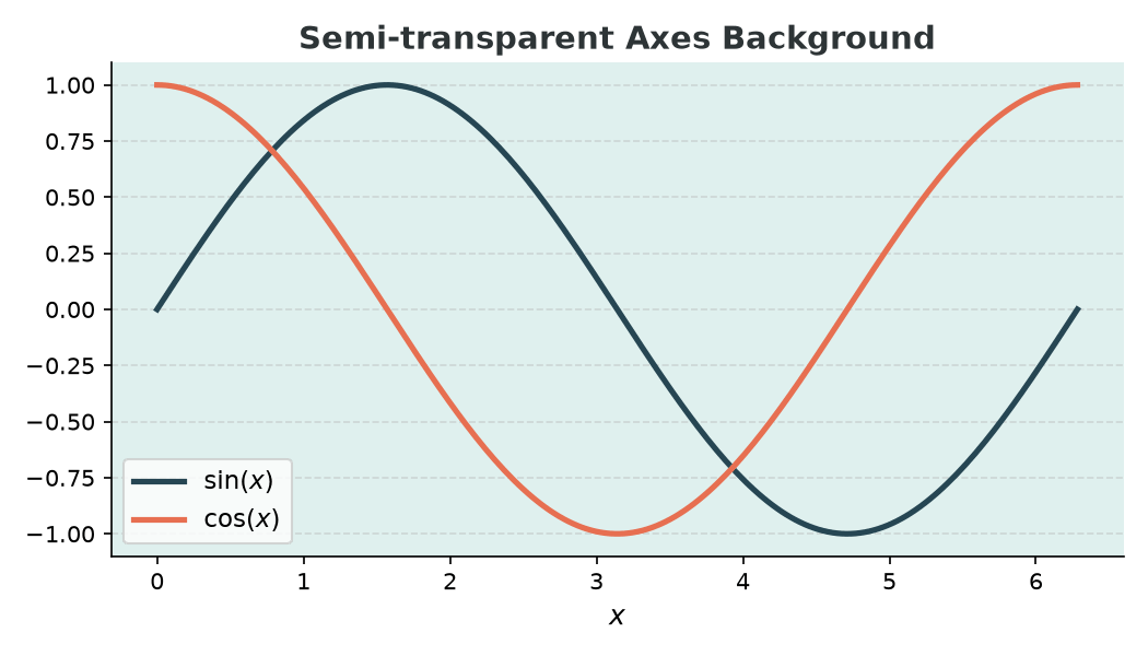 Matplotlib chart with a semi-transparent tinted axes background