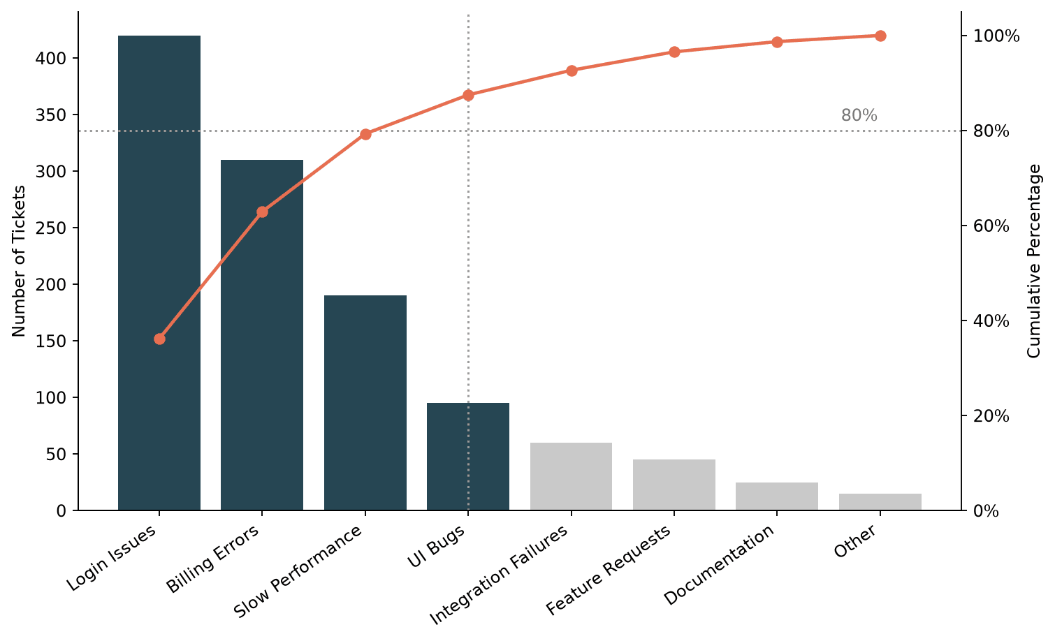 How to Create a Pareto Chart (80/20 Rule Plot) in Python