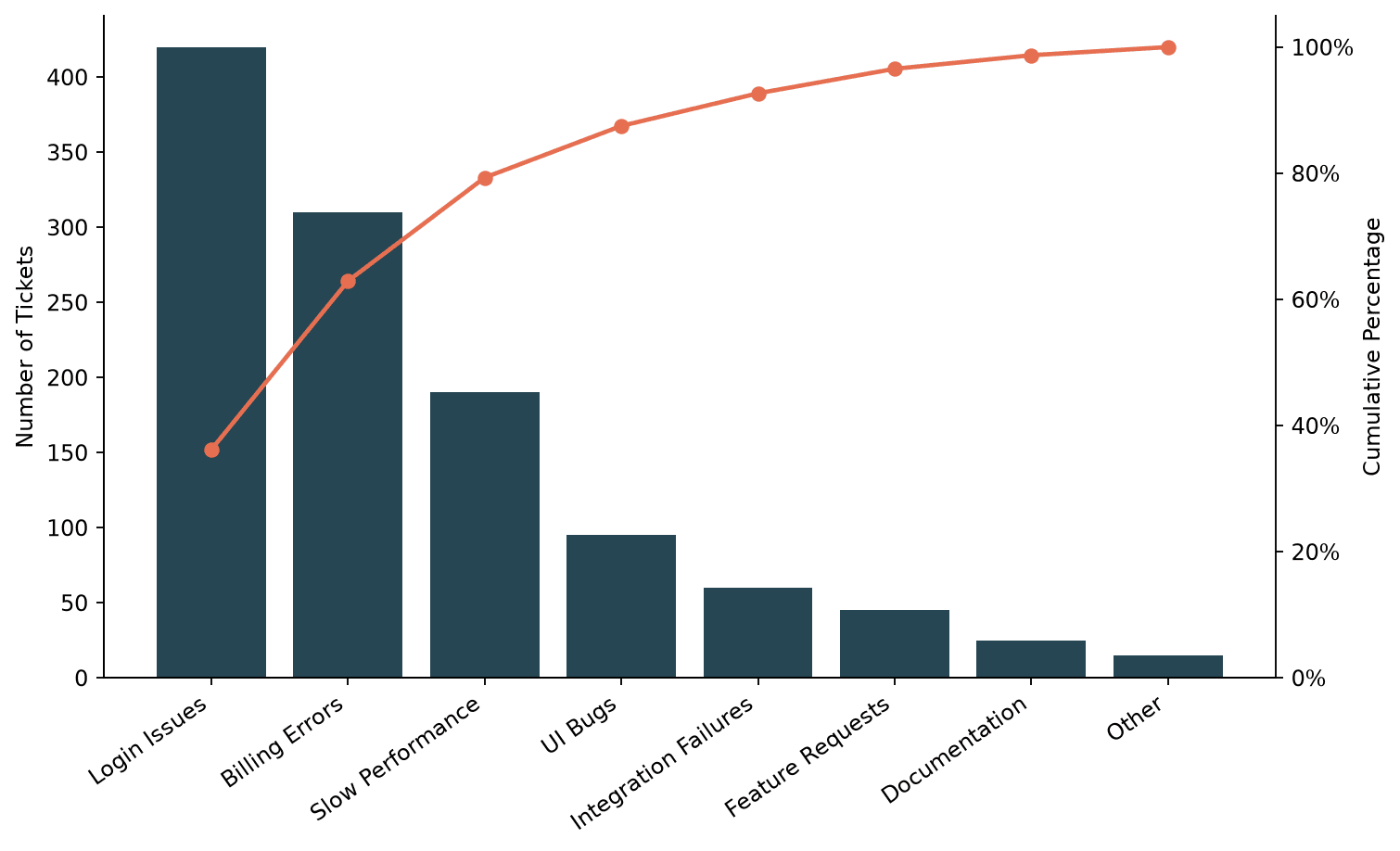 Pareto chart of support ticket categories showing bars and a cumulative percentage line