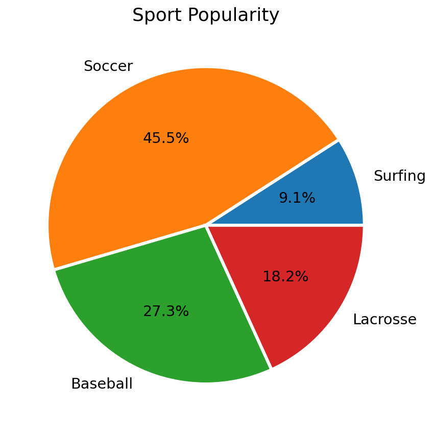 Python Charts Pie Charts with Labels in Matplotlib