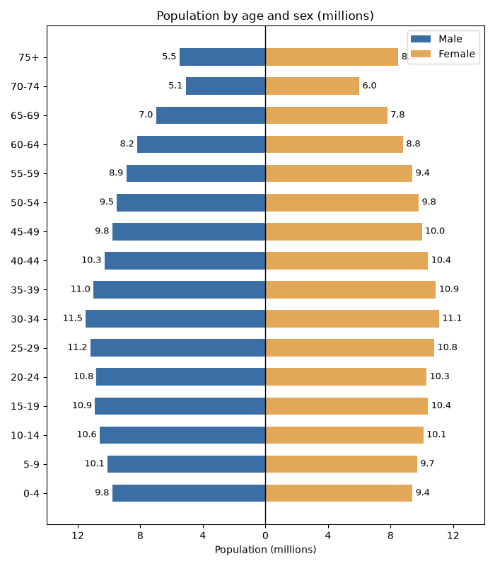 Styled Matplotlib population pyramid with value labels on both male and female sides