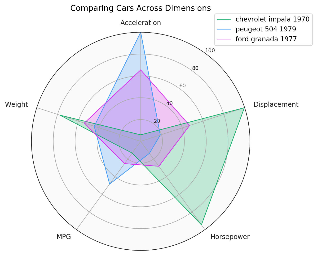 Radar Charts in Matplotlib