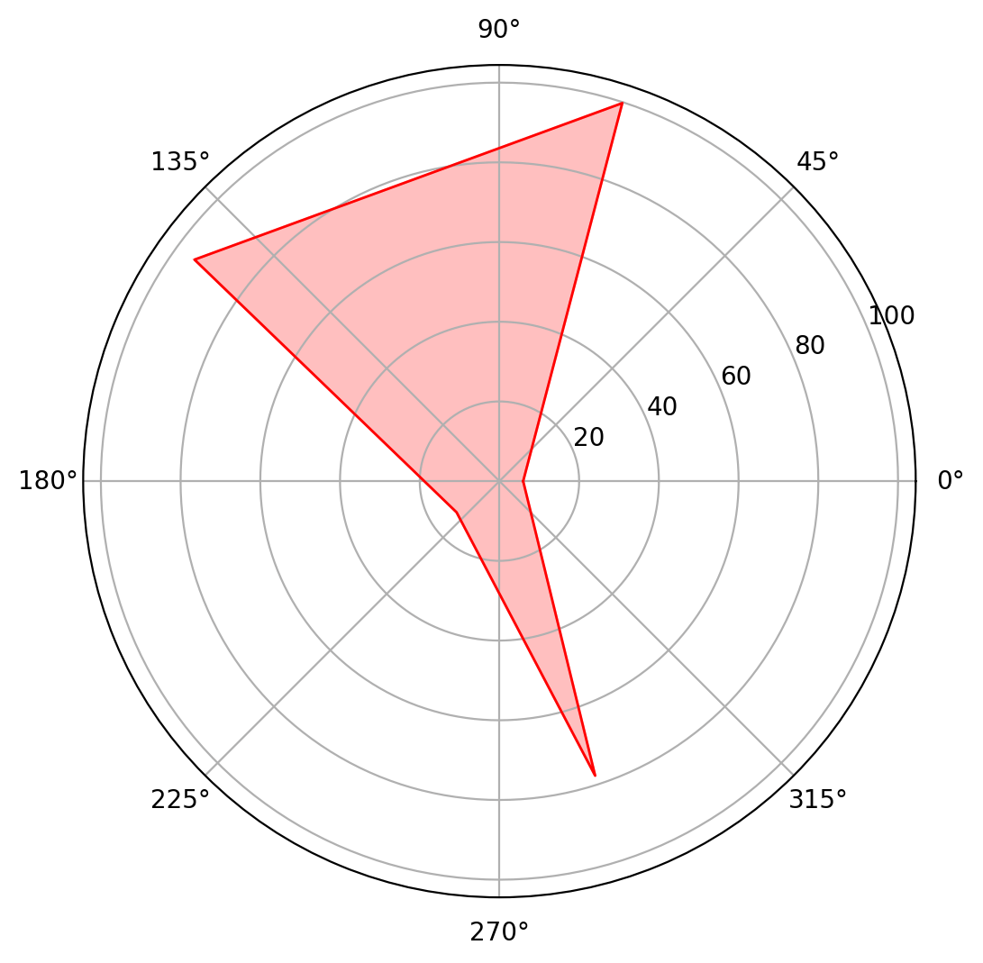 matplotlib radar chart
