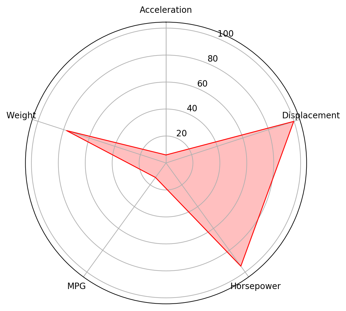 matplotlib radar chart