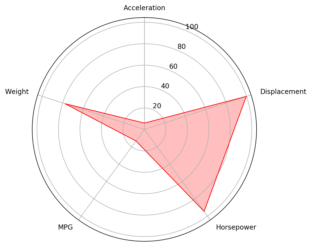 matplotlib radar chart