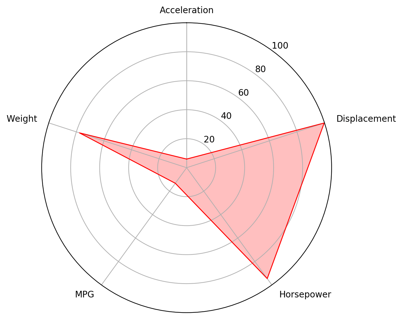 matplotlib radar chart