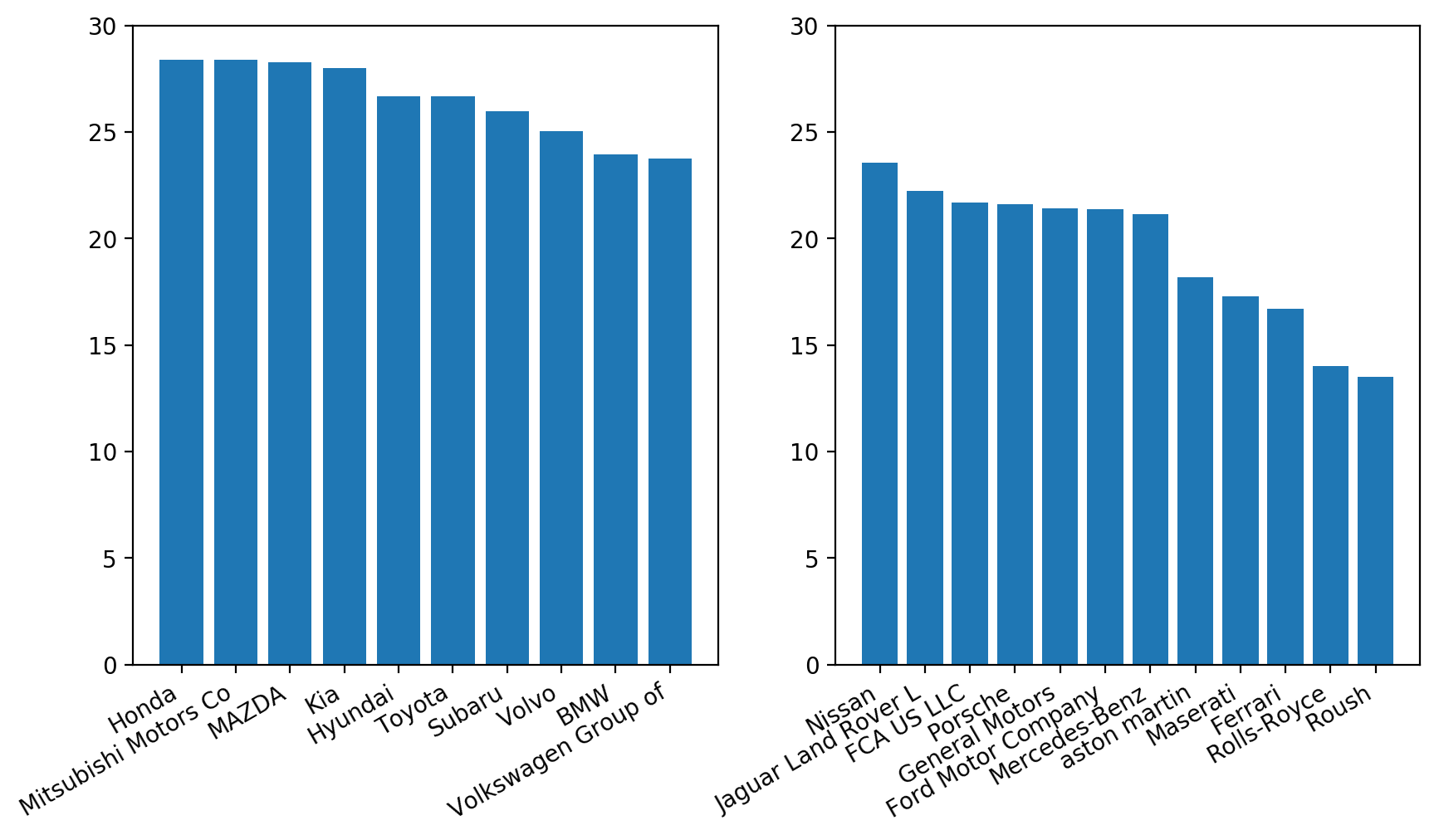 Rotating Axis Labels in Matplotlib