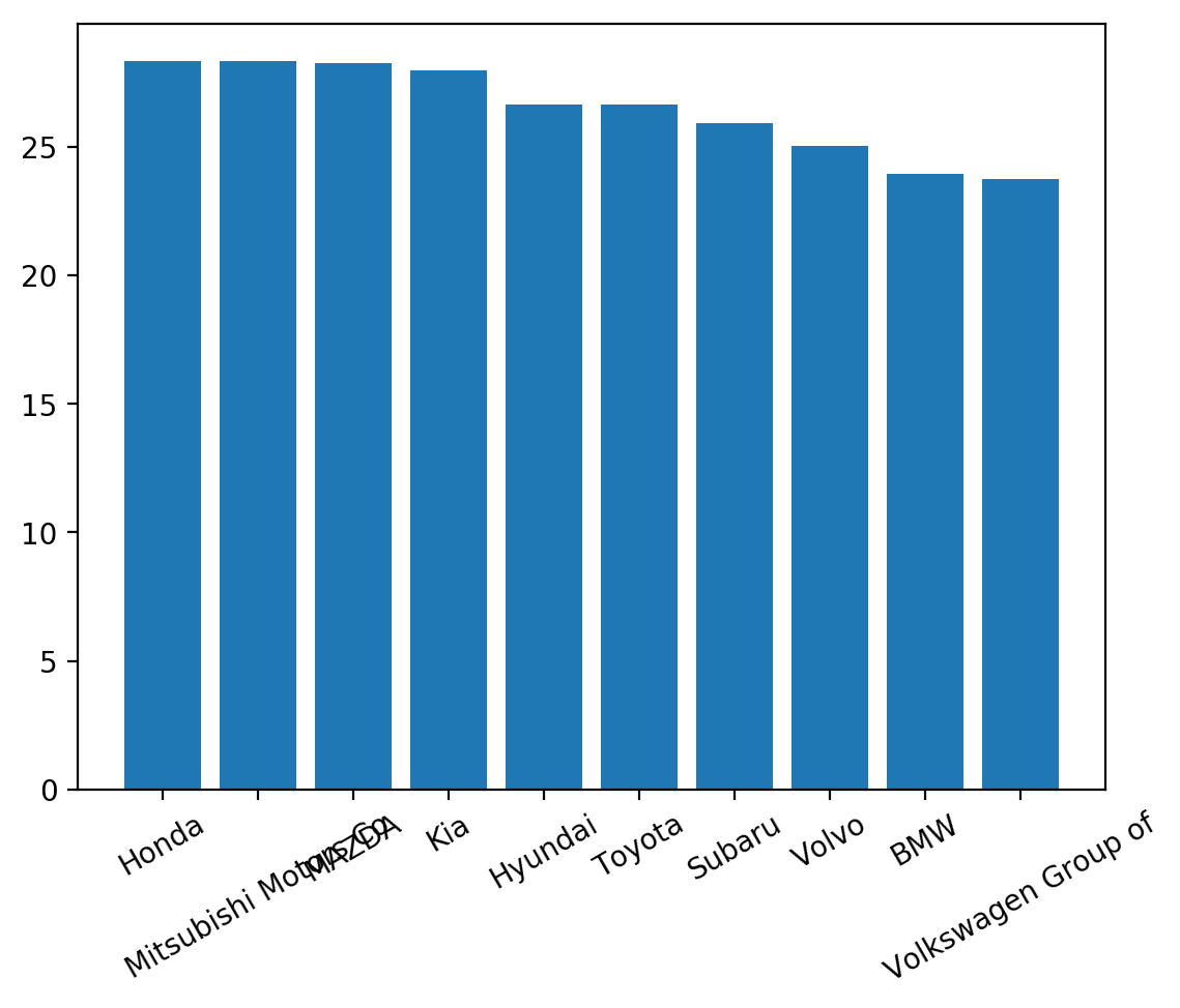 matplotlib bar chart label rotation