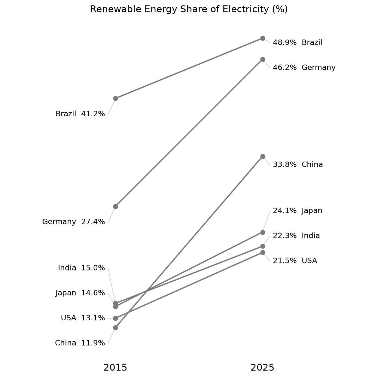 Slope chart comparing renewable energy share by country between 2015 and 2025, with decluttered labels and leader lines