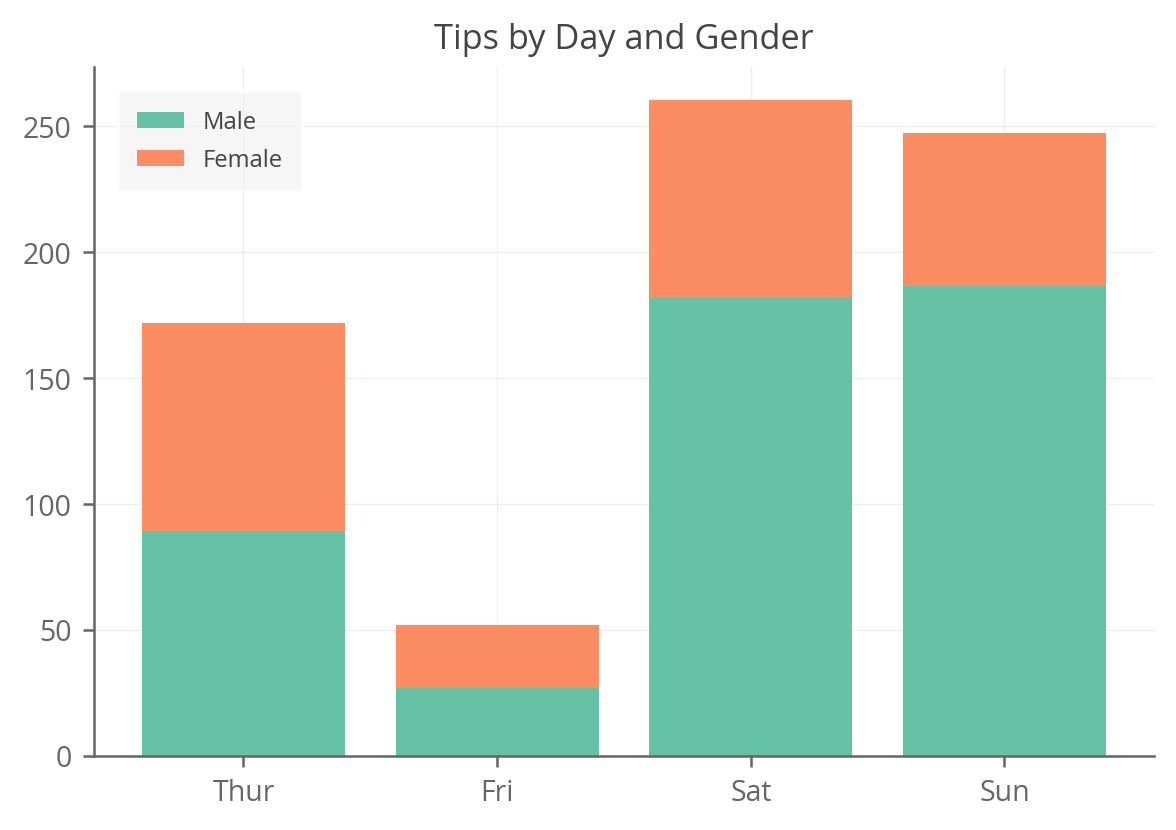 stacked bar chart using matplotlib