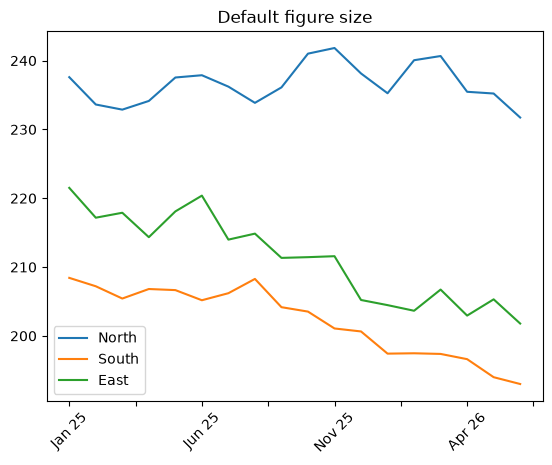 Pandas df.plot with the small default figure size