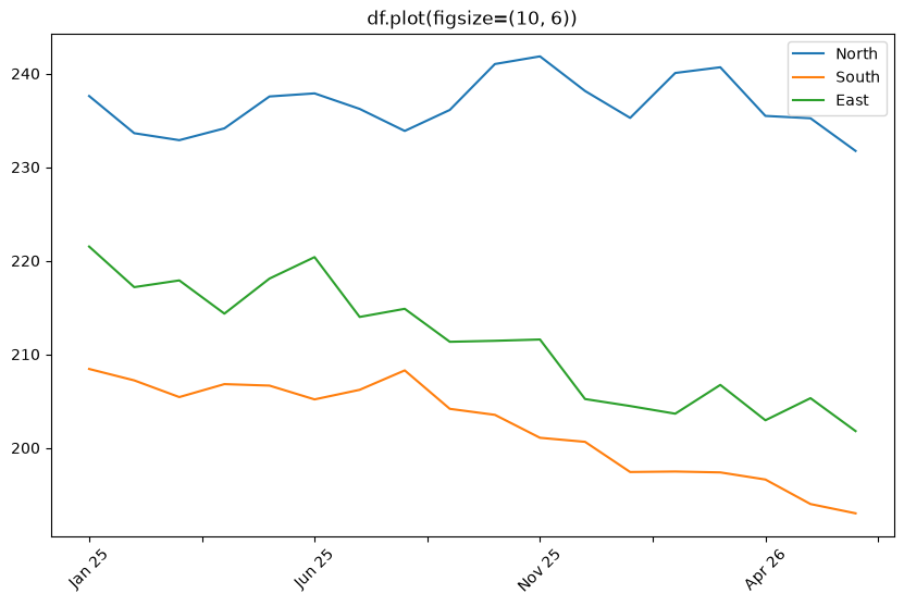 Pandas df.plot with figsize set to 10 by 6 inches