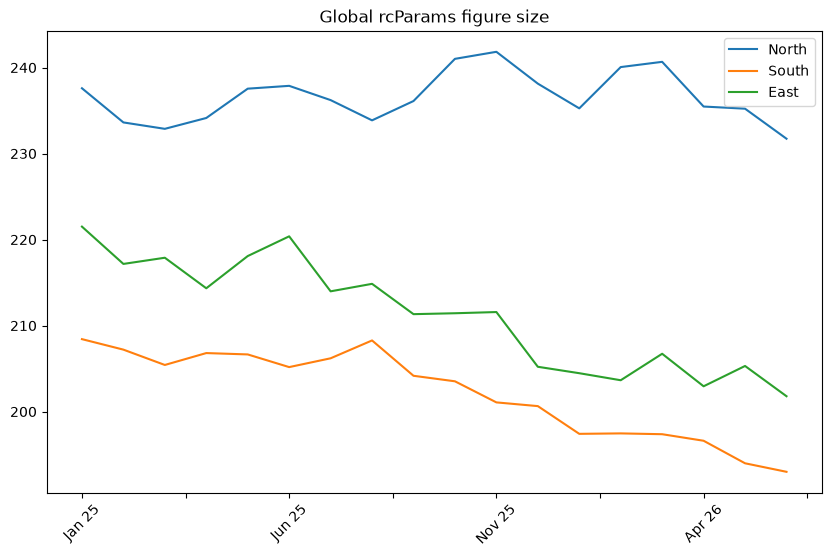 Pandas df.plot sized by a global rcParams figure.figsize default
