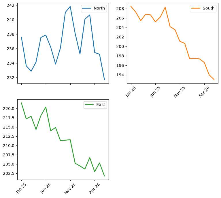 Pandas df.plot with subplots=True using a figsize and 2 by 2 layout