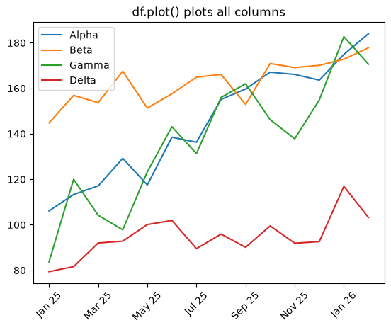 Pandas line chart plotting all data frame columns with a legend