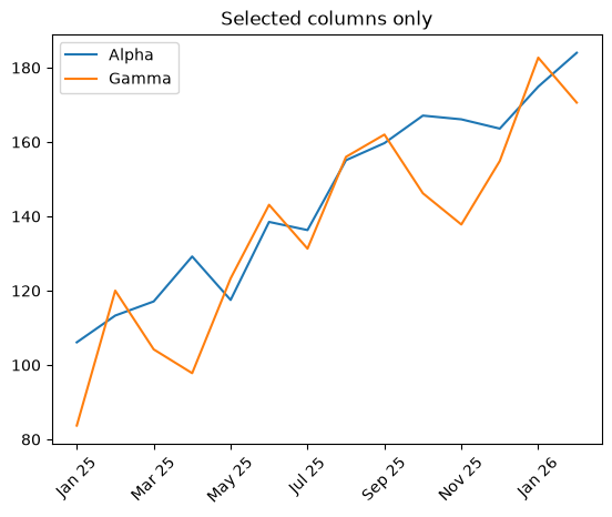 Pandas line chart plotting only the selected columns