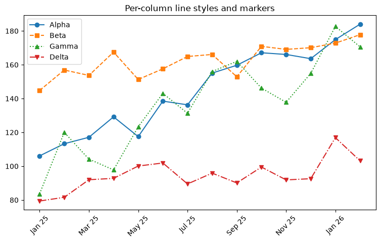 Pandas line chart with a different line style and marker per column