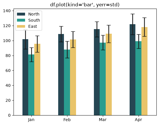 Pandas grouped bar chart with standard deviation error bars