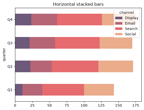 Horizontal stacked bar chart of spend by channel per quarter