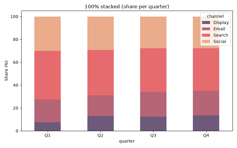 100 percent stacked bar chart showing the share of spend per quarter