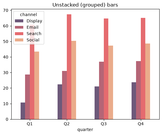 Unstacked grouped bar chart of marketing spend by channel per quarter