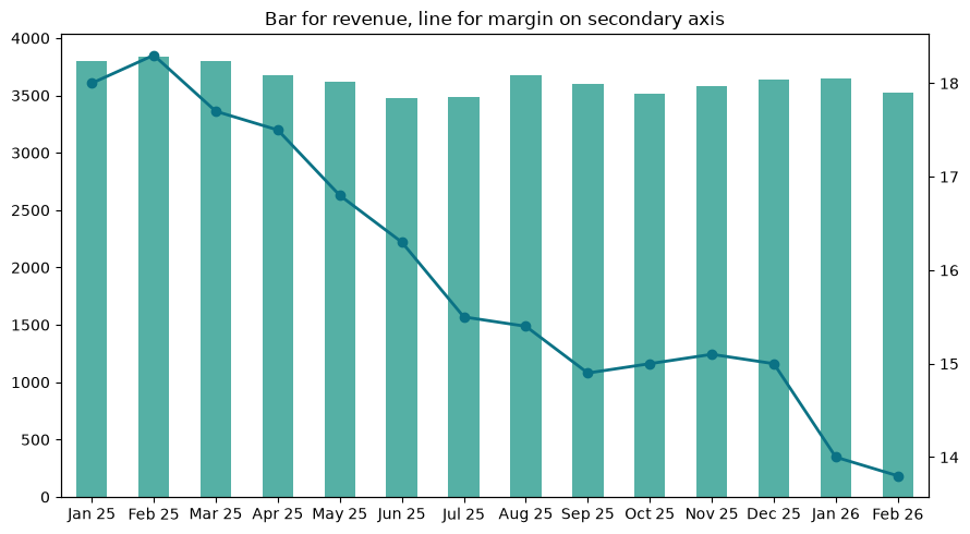 Pandas bar chart of revenue with a margin line on a secondary axis
