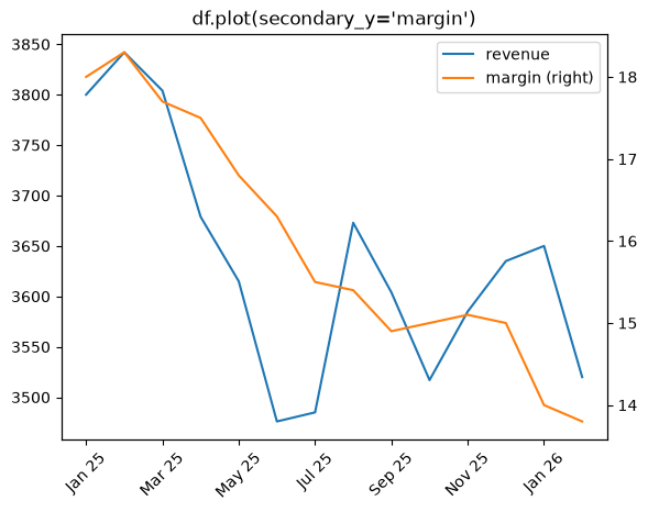Pandas line plot with revenue on the left axis and margin on a secondary right axis
