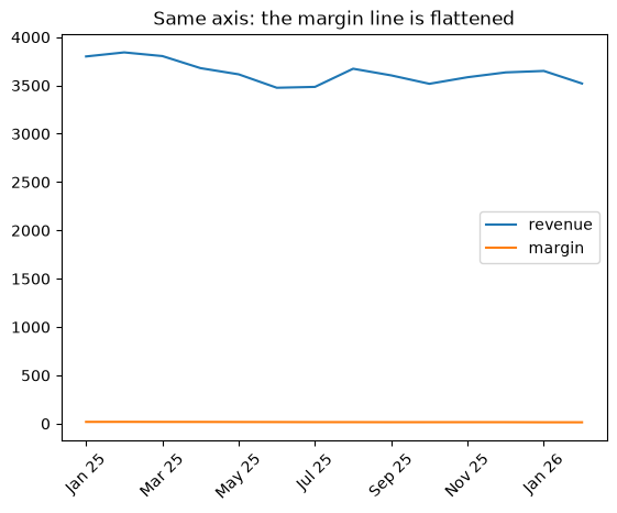Pandas line plot of revenue and margin on one axis, flattening the margin line