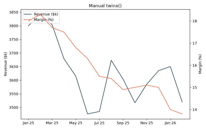 Pandas line plot with a twinx secondary axis for margin