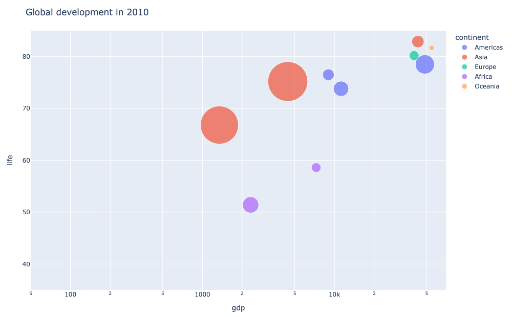 Animated bubble chart of global development with GDP per capita on x, life expectancy on y, and population as bubble size