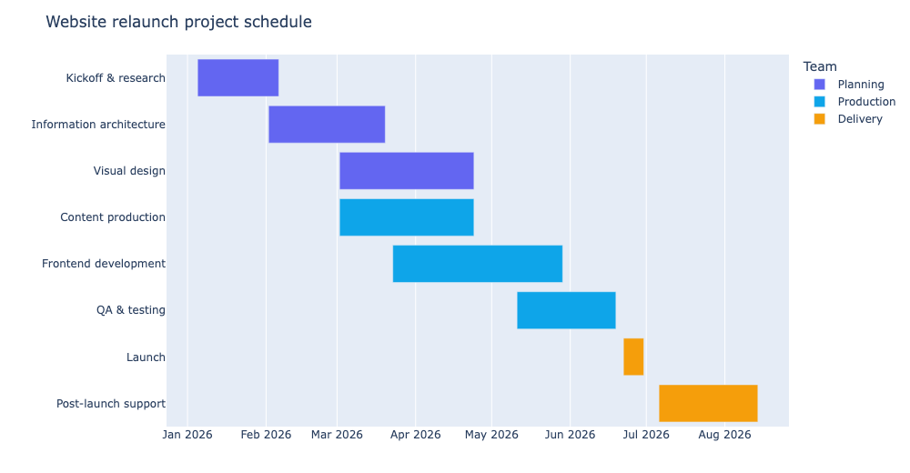 Gantt chart of a website relaunch project schedule with tasks colored by team