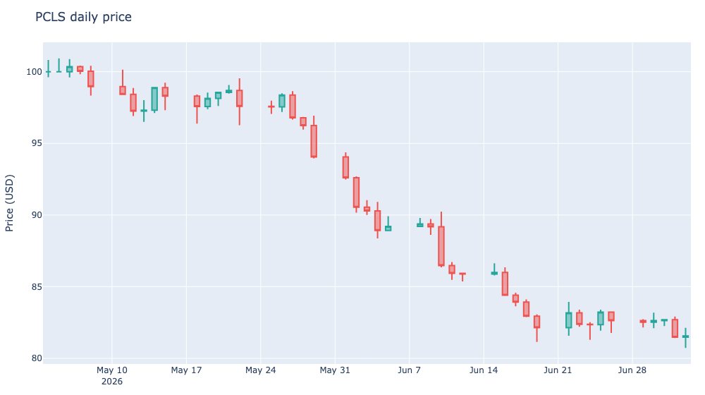 Interactive candlestick chart of daily OHLC prices with green up days and red down days