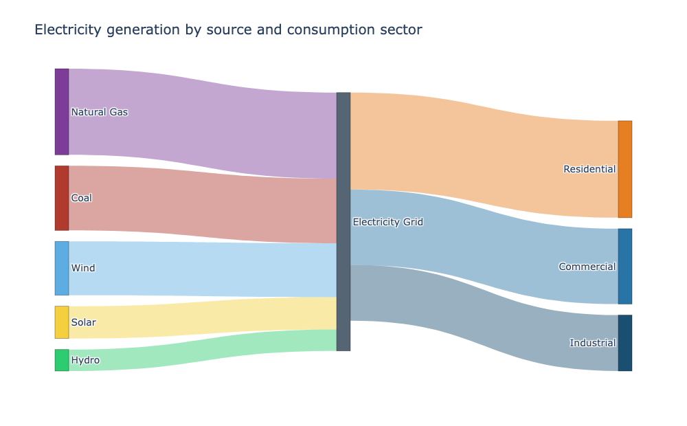 Interactive Sankey diagram of electricity generation by source and consumption sector