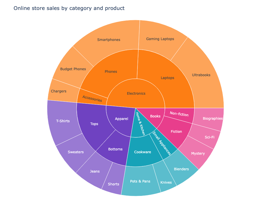 Interactive sunburst chart of online store sales by category and product